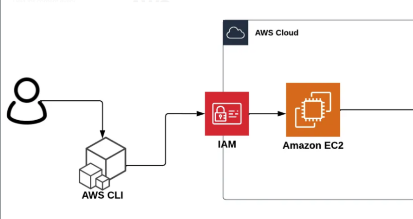 AWS Cloud & DevOps Project
